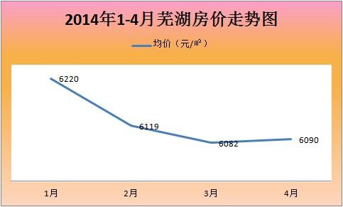 最新蕪湖房?jī)r(jià)走勢(shì)及分析