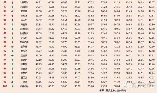 P2P最新評級報告發(fā)布，揭示行業(yè)現(xiàn)狀，預(yù)測未來發(fā)展趨勢