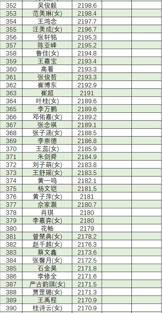 最新圍棋等級分，揭示圍棋世界的新秩序排名榜單揭曉！