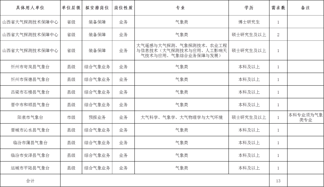 臨汾市氣象局最新招聘信息發(fā)布，氣象人才招募啟動(dòng)