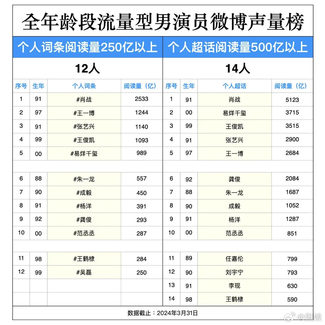 肖戰(zhàn)最新全方位數(shù)據(jù)展現(xiàn)，頂流風(fēng)采一覽無余